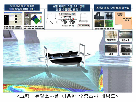 이달의 건설 신기술에 음파 이용한 수중구조물 표면상태 영상기법 일간부동산